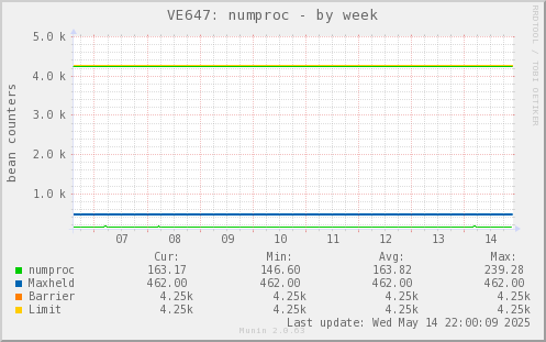 VE647: numproc