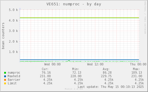 VE651: numproc