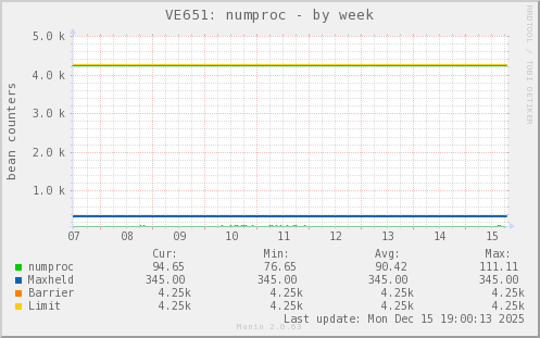 VE651: numproc