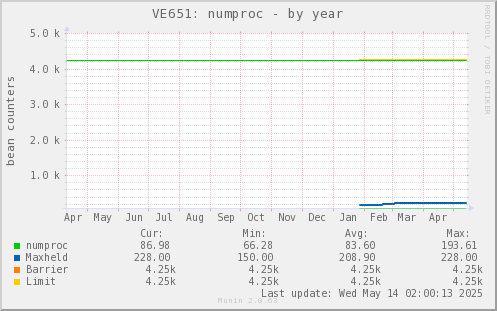 VE651: numproc