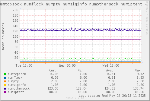 VE0: numtcpsock numflock numpty numsiginfo numothersock numiptent