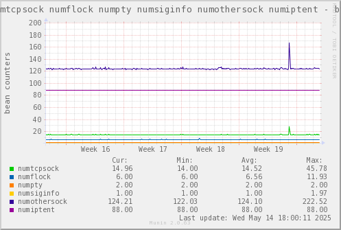 VE0: numtcpsock numflock numpty numsiginfo numothersock numiptent
