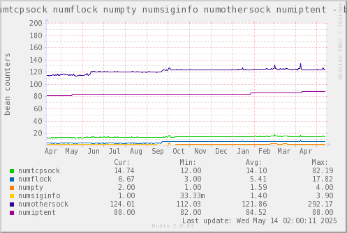 VE0: numtcpsock numflock numpty numsiginfo numothersock numiptent