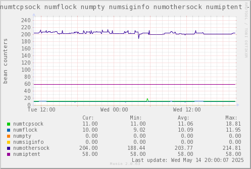 VE362: numtcpsock numflock numpty numsiginfo numothersock numiptent