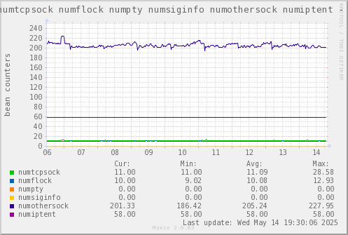 VE362: numtcpsock numflock numpty numsiginfo numothersock numiptent