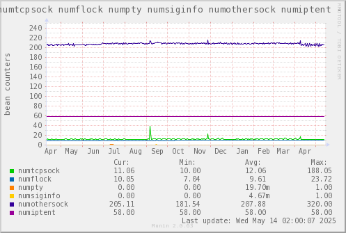 VE362: numtcpsock numflock numpty numsiginfo numothersock numiptent