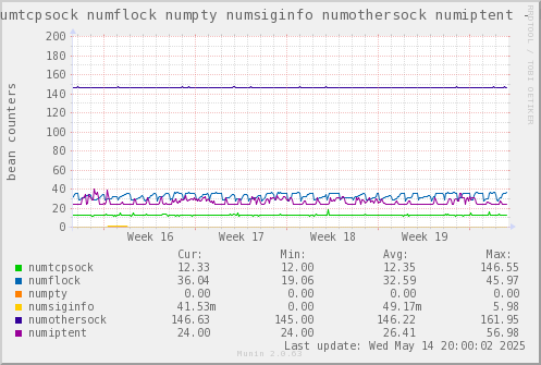 VE535: numtcpsock numflock numpty numsiginfo numothersock numiptent