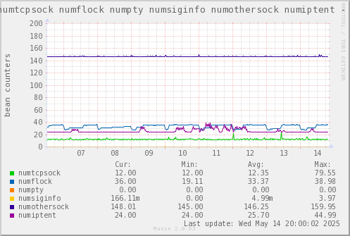 VE535: numtcpsock numflock numpty numsiginfo numothersock numiptent