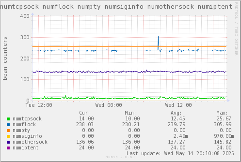 VE543: numtcpsock numflock numpty numsiginfo numothersock numiptent