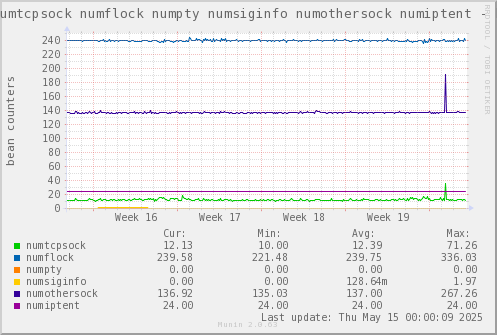 VE543: numtcpsock numflock numpty numsiginfo numothersock numiptent