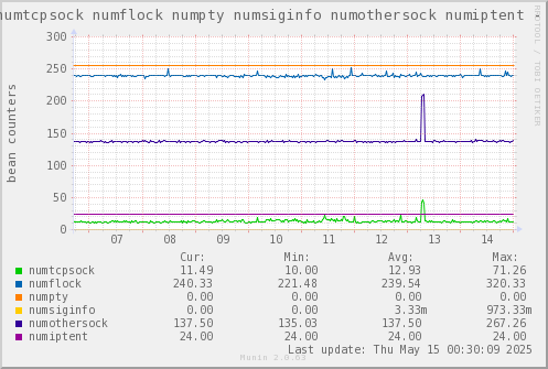 VE543: numtcpsock numflock numpty numsiginfo numothersock numiptent