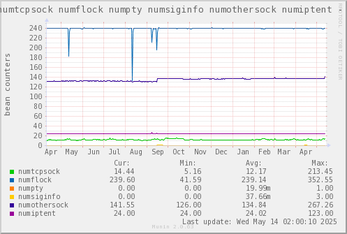 VE543: numtcpsock numflock numpty numsiginfo numothersock numiptent