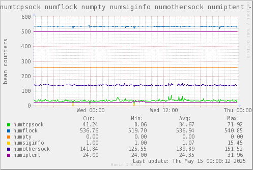 VE546: numtcpsock numflock numpty numsiginfo numothersock numiptent