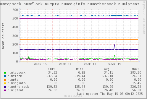 VE546: numtcpsock numflock numpty numsiginfo numothersock numiptent