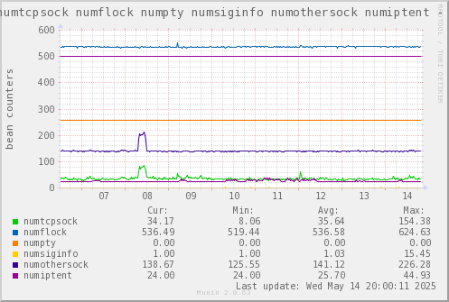 VE546: numtcpsock numflock numpty numsiginfo numothersock numiptent