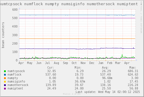 VE546: numtcpsock numflock numpty numsiginfo numothersock numiptent