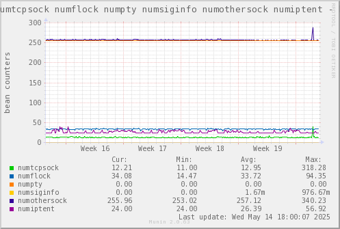 VE553: numtcpsock numflock numpty numsiginfo numothersock numiptent