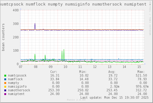 VE553: numtcpsock numflock numpty numsiginfo numothersock numiptent