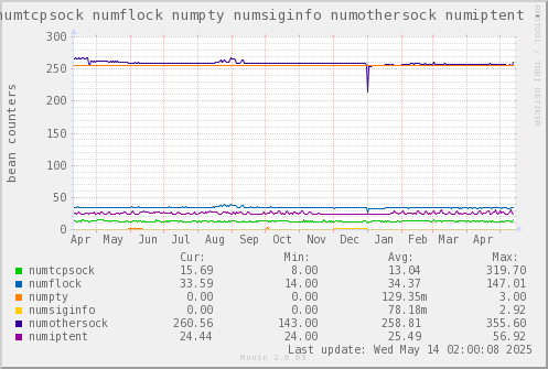 VE553: numtcpsock numflock numpty numsiginfo numothersock numiptent