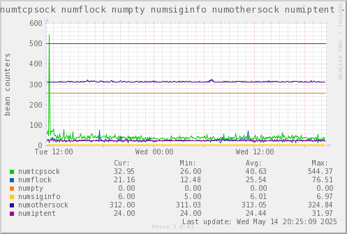 VE560: numtcpsock numflock numpty numsiginfo numothersock numiptent