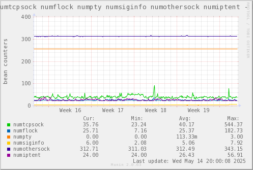 VE560: numtcpsock numflock numpty numsiginfo numothersock numiptent