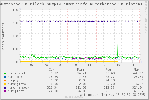 VE560: numtcpsock numflock numpty numsiginfo numothersock numiptent