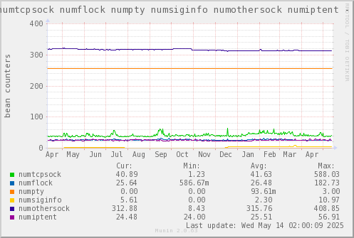 VE560: numtcpsock numflock numpty numsiginfo numothersock numiptent