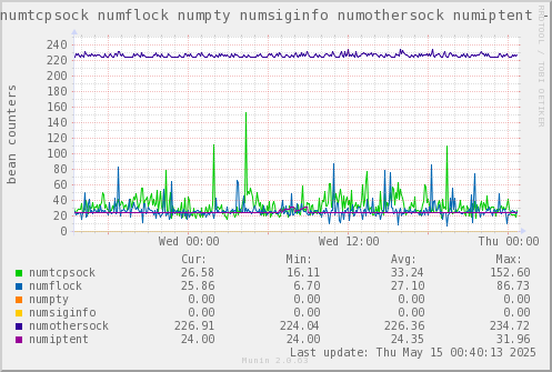 VE566: numtcpsock numflock numpty numsiginfo numothersock numiptent