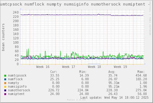 VE566: numtcpsock numflock numpty numsiginfo numothersock numiptent