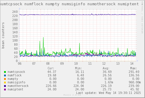 VE566: numtcpsock numflock numpty numsiginfo numothersock numiptent