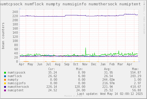 VE566: numtcpsock numflock numpty numsiginfo numothersock numiptent