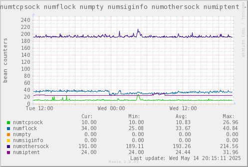 VE647: numtcpsock numflock numpty numsiginfo numothersock numiptent