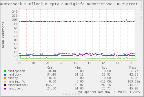 VE647: numtcpsock numflock numpty numsiginfo numothersock numiptent