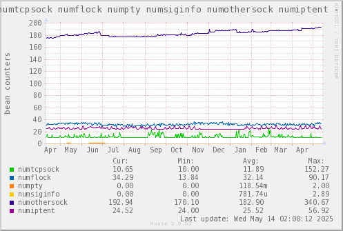 VE647: numtcpsock numflock numpty numsiginfo numothersock numiptent