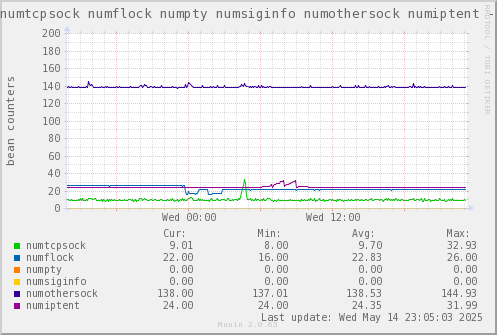 VE651: numtcpsock numflock numpty numsiginfo numothersock numiptent