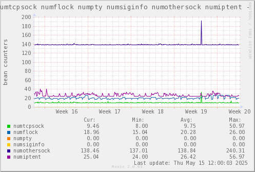 VE651: numtcpsock numflock numpty numsiginfo numothersock numiptent