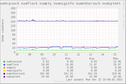 VE651: numtcpsock numflock numpty numsiginfo numothersock numiptent