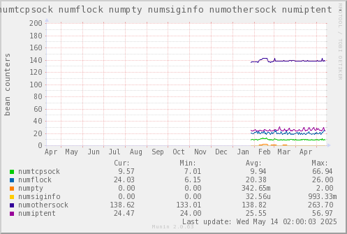 VE651: numtcpsock numflock numpty numsiginfo numothersock numiptent