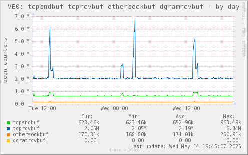VE0: tcpsndbuf tcprcvbuf othersockbuf dgramrcvbuf