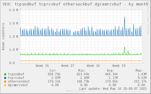 VE0: tcpsndbuf tcprcvbuf othersockbuf dgramrcvbuf