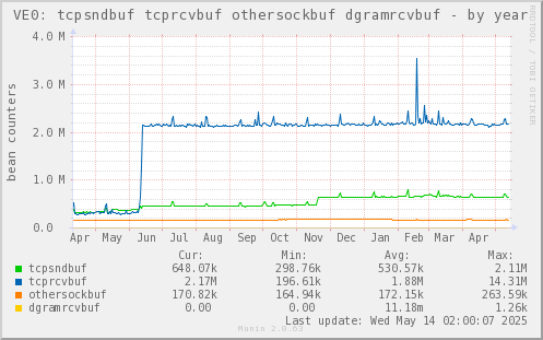 VE0: tcpsndbuf tcprcvbuf othersockbuf dgramrcvbuf