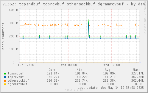 VE362: tcpsndbuf tcprcvbuf othersockbuf dgramrcvbuf