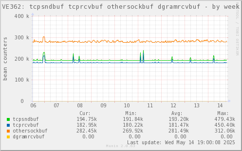 VE362: tcpsndbuf tcprcvbuf othersockbuf dgramrcvbuf
