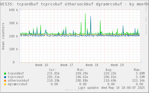 VE535: tcpsndbuf tcprcvbuf othersockbuf dgramrcvbuf