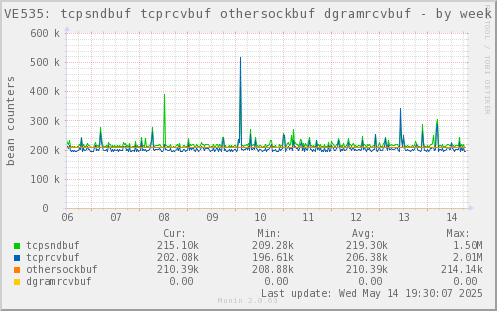 VE535: tcpsndbuf tcprcvbuf othersockbuf dgramrcvbuf