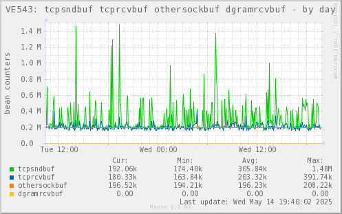 VE543: tcpsndbuf tcprcvbuf othersockbuf dgramrcvbuf