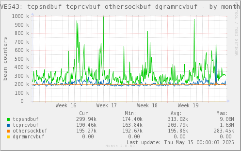 VE543: tcpsndbuf tcprcvbuf othersockbuf dgramrcvbuf