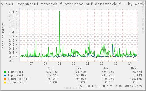 VE543: tcpsndbuf tcprcvbuf othersockbuf dgramrcvbuf