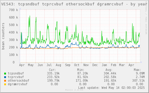 VE543: tcpsndbuf tcprcvbuf othersockbuf dgramrcvbuf