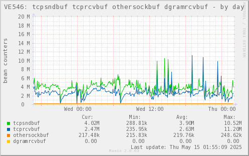 VE546: tcpsndbuf tcprcvbuf othersockbuf dgramrcvbuf
